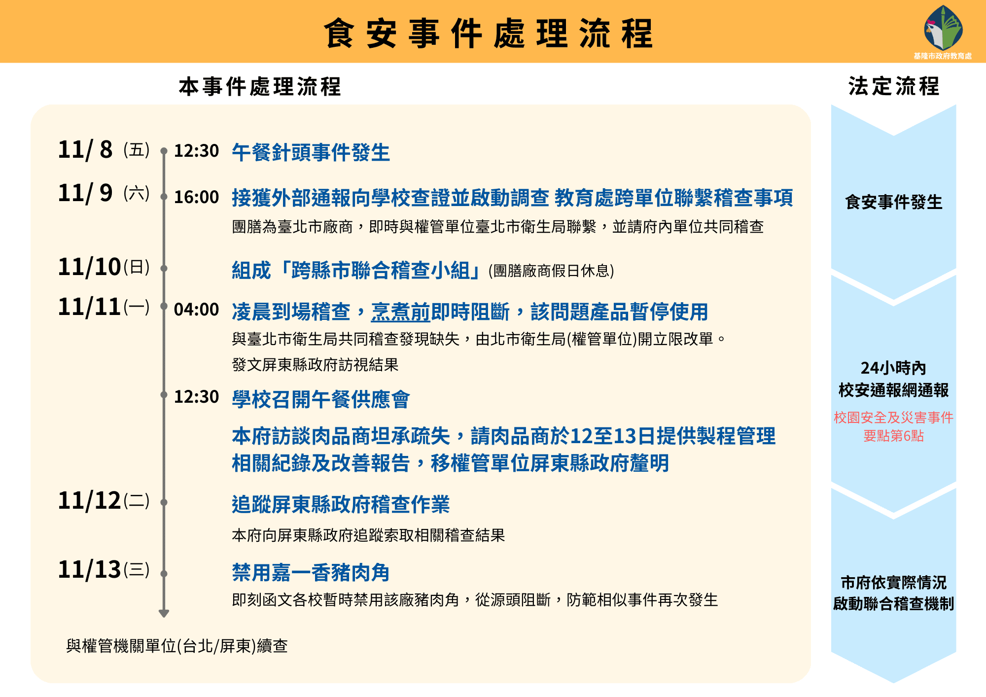 基隆市府火速查核中山高中午餐異物案 3天內釐清源頭並阻斷問題產品