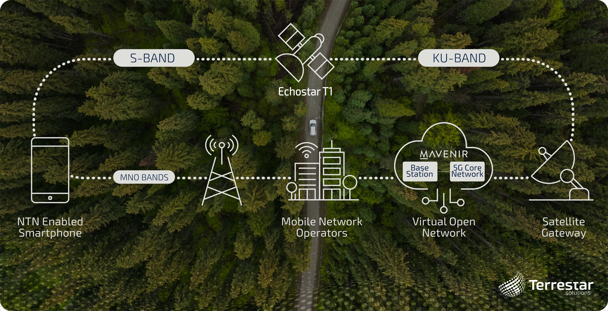 Mavenir 與 Terrestar 首度成功進行 NB-IoT 非地面網絡實時數據會話