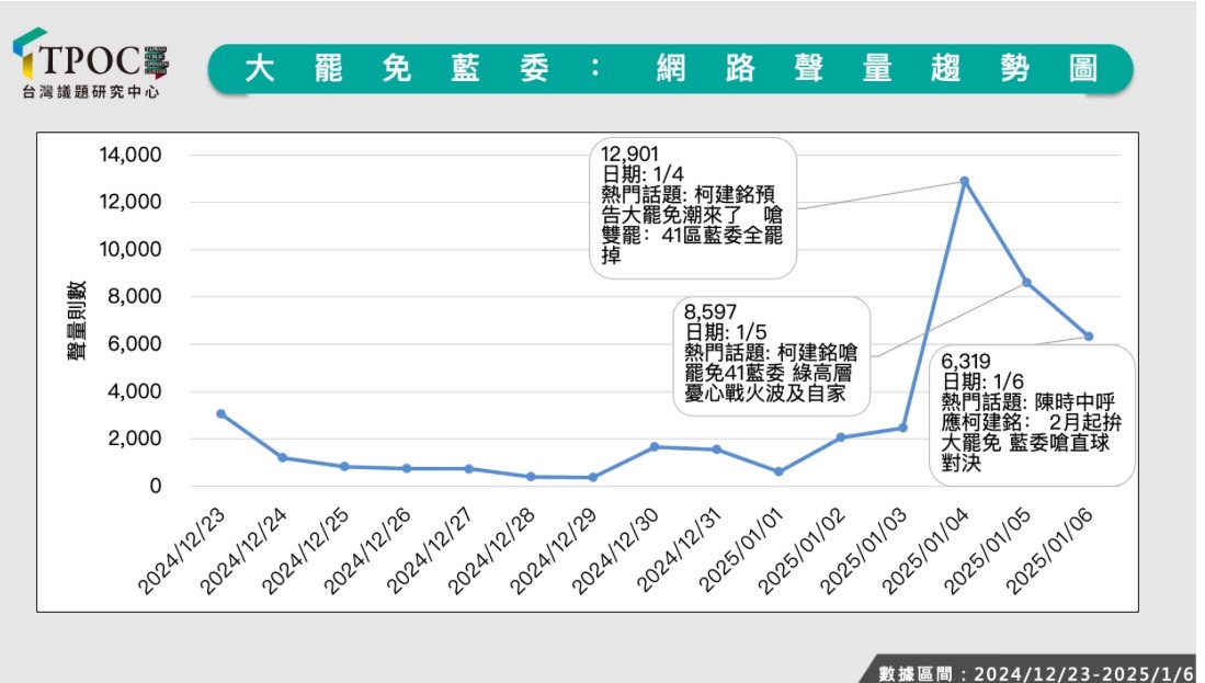 台灣議題研究中心認為，罷免議題並未因藍綠陣營對罵再創高峰，反而呈現聲量下滑的趨勢。圖／取自台灣議題中心