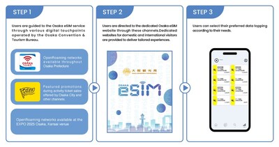 How to use “Osaka eSIM”
