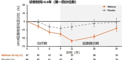 圖2.診斷時間<0.6年的患者UPCR的變化
