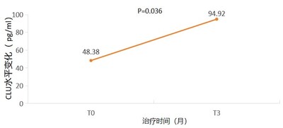 圖3. 近期診斷組CLU的變化