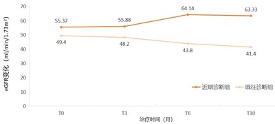 圖4. eGFR隨時間的變化