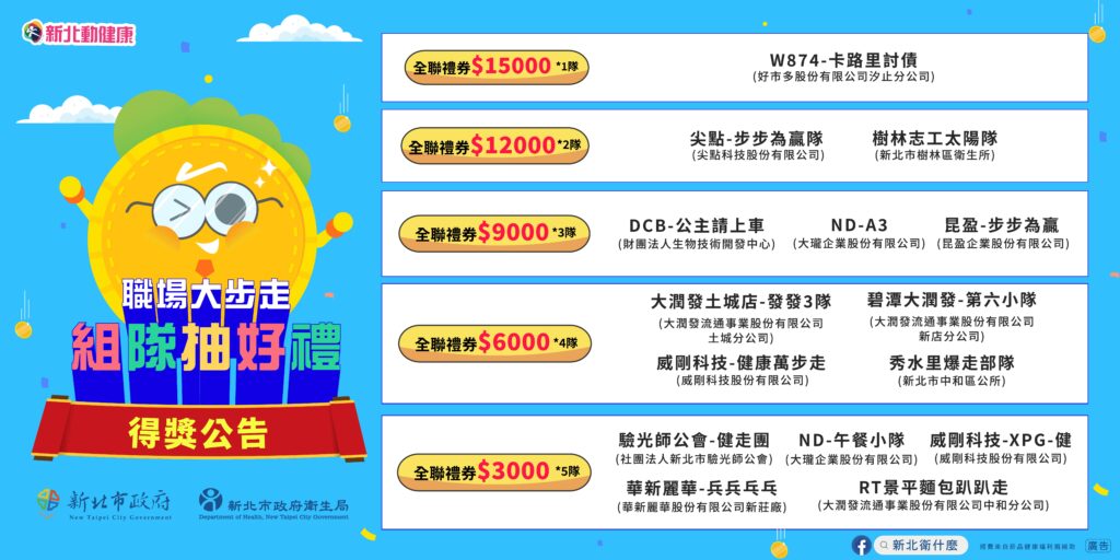 新北動健康「職場大步走 組隊抽好禮」熱烈迴響 職場385隊走出健康新風潮! 1 職場大步走活動得獎公告橫式 01
