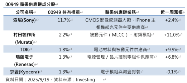 日本蘋概股開趴!村田、TDK齊噴漲,這檔ETF一次打包 4 20250924151201 41 600x266 1