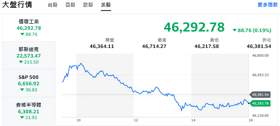 美股四大指數收黑 台股開高走低、盤中一度挫逾200點 5 32cf20a6 dc13 41e9 a5aa 6285fc8fcd91 175868718934208992804543287