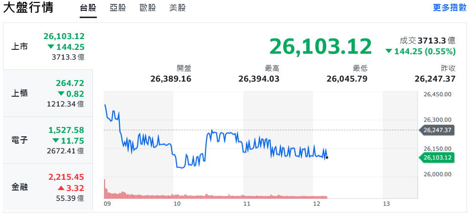 美股四大指數收黑 台股開高走低、盤中一度挫逾200點 6 32cf20a6 dc13 41e9 a5aa 6285fc8fcd91 175868721462854173906987731