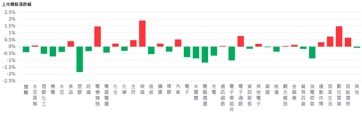 美股四大指數收黑 台股開高走低、盤中一度挫逾200點 7 32cf20a6 dc13 41e9 a5aa 6285fc8fcd91 175868728559746837403172519