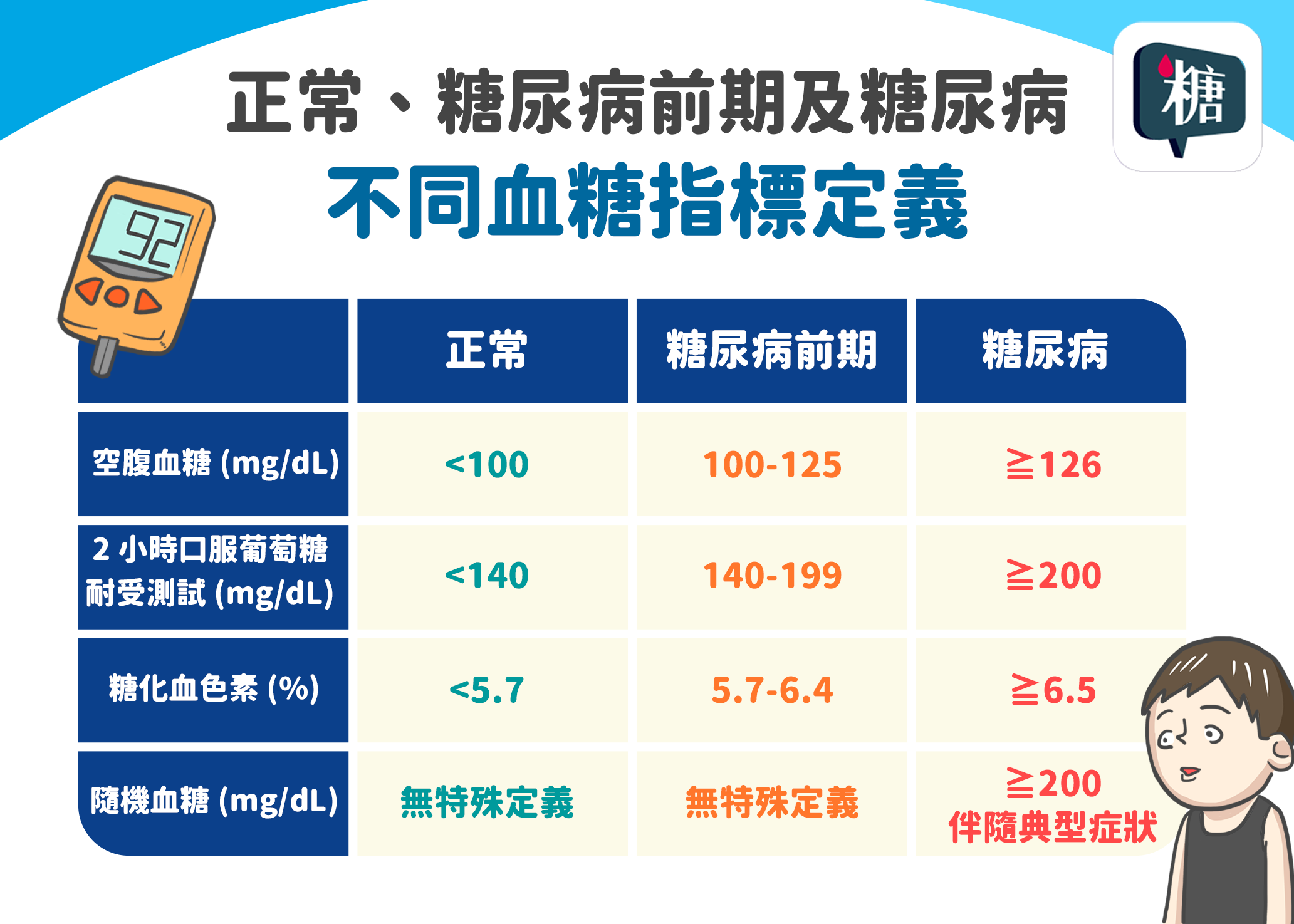 圖2不同血糖指標定義